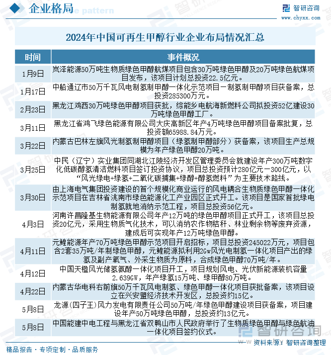 2024年中國(guó)可再生甲醇行業(yè)企業(yè)布局情況匯總