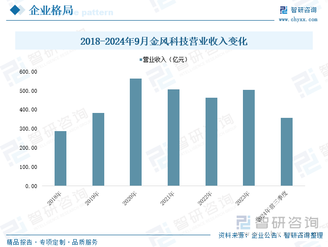 2018-2024年9月金風(fēng)科技營(yíng)業(yè)收入變化