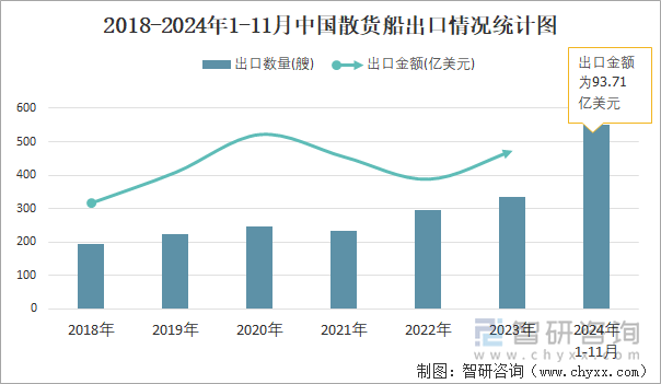 2018-2024年1-11月中國散貨船出口情況統(tǒng)計圖