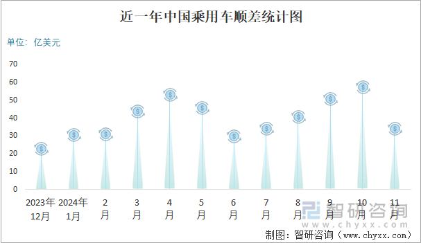 近一年中國(guó)乘用車順差統(tǒng)計(jì)圖