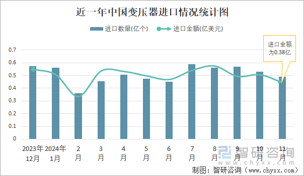 近一年中國(guó)變壓器進(jìn)口情況統(tǒng)計(jì)圖