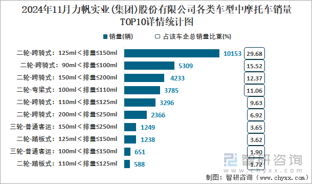 2024年11月力帆實(shí)業(yè)(集團(tuán))股份有限公司各類(lèi)車(chē)型中摩托車(chē)銷(xiāo)量TOP10詳情統(tǒng)計(jì)圖