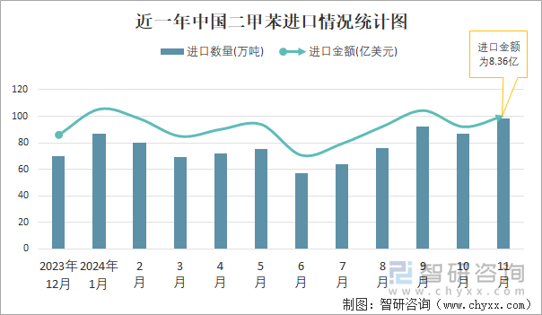 近一年中國(guó)二甲苯進(jìn)口情況統(tǒng)計(jì)圖