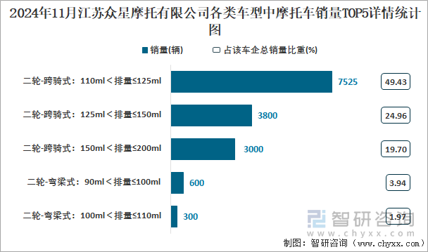 2024年11月江蘇躍進(jìn)摩托車制造有限責(zé)任公司各類車型中摩托車銷量TOP5詳情統(tǒng)計圖