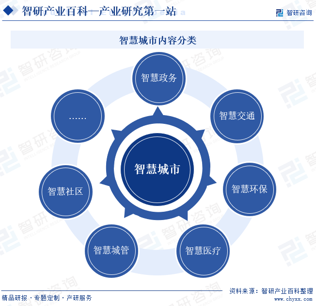 智慧城市內(nèi)容分類