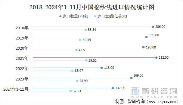 2018-2024年1-11月中国棉纱线进口情况统计图