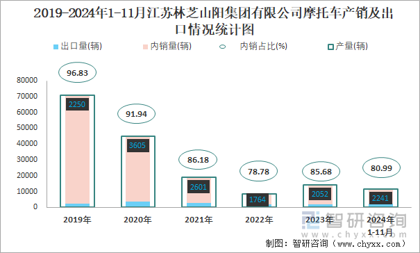 2019-2024年1-11月江蘇林芝山陽(yáng)集團(tuán)有限公司摩托車(chē)產(chǎn)銷(xiāo)及出口情況統(tǒng)計(jì)圖