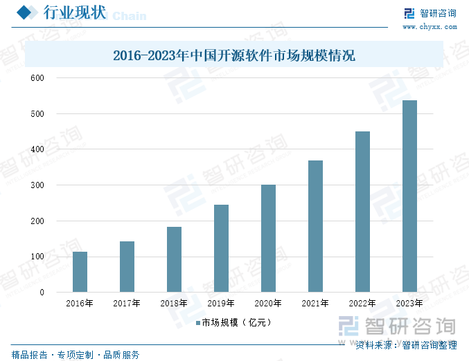 2016-2023年中国开源软件市场规模情况