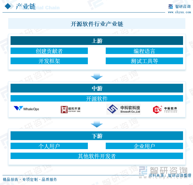 开源软件行业产业链