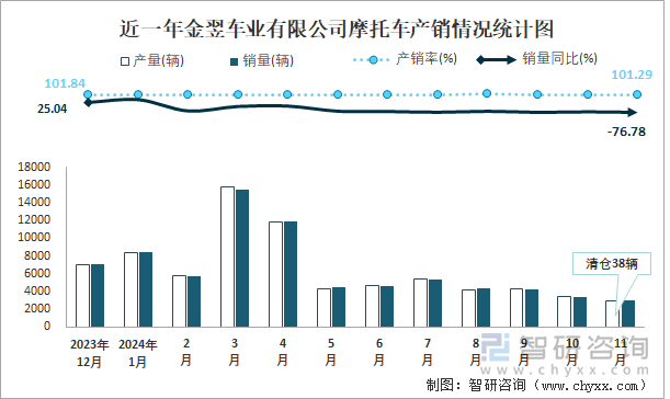 近一年金翌车业有限公司摩托车产销情况统计图