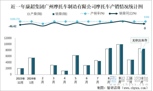 近一年康超集團(tuán)廣州摩托車制造有限公司摩托車產(chǎn)銷情況統(tǒng)計(jì)圖