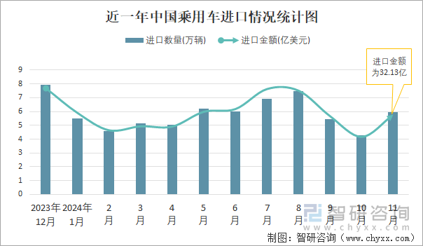 近一年中國(guó)乘用車進(jìn)口情況統(tǒng)計(jì)圖