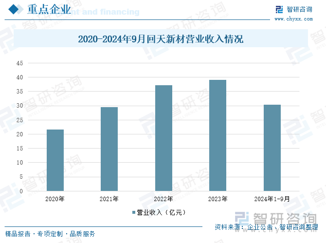 2020-2024年9月回天新材營(yíng)業(yè)收入情況