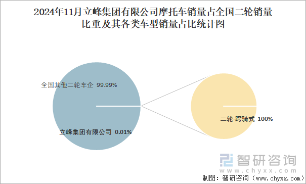 2024年11月立峰集團(tuán)有限公司銷量占全國(guó)二輪銷量比重及其各類車型銷量占比統(tǒng)計(jì)圖