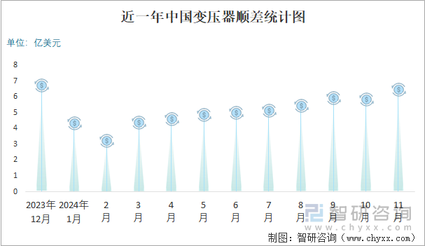 近一年中國(guó)變壓器順差統(tǒng)計(jì)圖