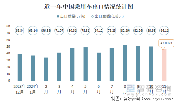 近一年中國(guó)乘用車出口情況統(tǒng)計(jì)圖