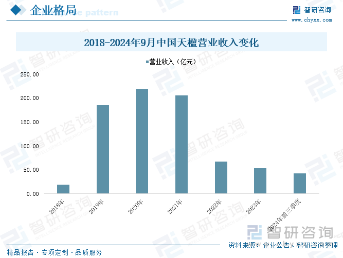 2018-2024年9月中國(guó)天楹營(yíng)業(yè)收入變化