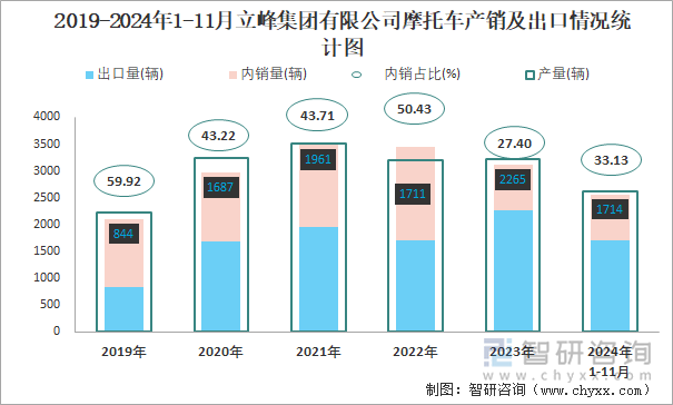 2019-2024年1-11月立峰集團(tuán)有限公司摩托車產(chǎn)銷及出口情況統(tǒng)計(jì)圖