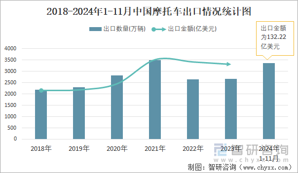 2018-2024年1-11月中國摩托車出口情況統(tǒng)計圖