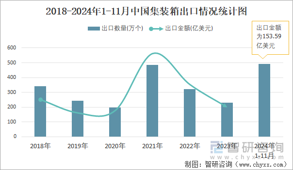 2018-2024年1-11月中国集装箱出口情况统计图