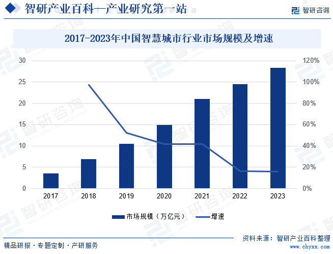 2017-2023年中國智慧城市行業(yè)市場規(guī)模及增速