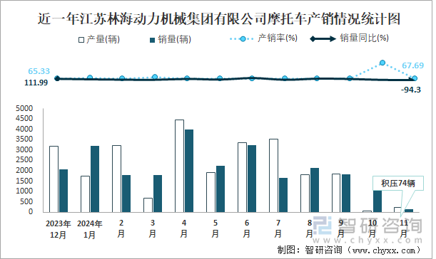 近一年江蘇林海動力機械集團有限公司摩托車產(chǎn)銷情況統(tǒng)計圖