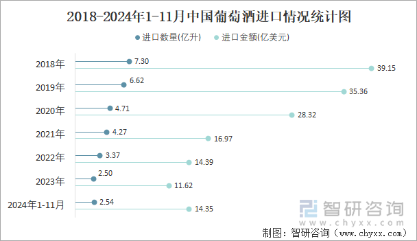 2018-2024年1-11月中国葡萄酒进口情况统计图