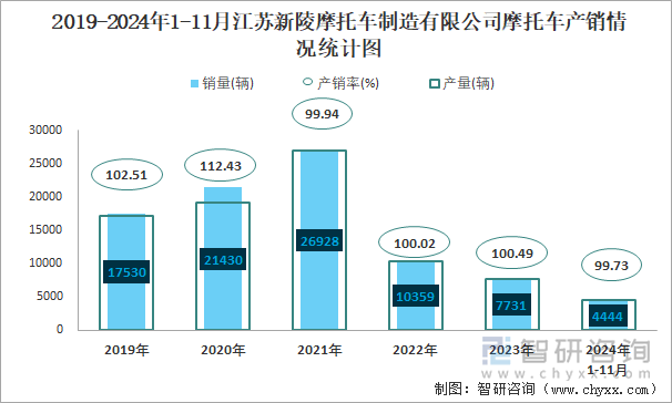 2019-2024年1-11月江蘇新陵摩托車制造有限公司摩托車產(chǎn)銷情況統(tǒng)計(jì)圖