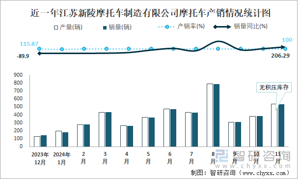 近一年江蘇新陵摩托車制造有限公司摩托車產(chǎn)銷情況統(tǒng)計(jì)圖