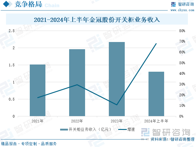 2021-2024年上半年金冠股份开关柜业务收入