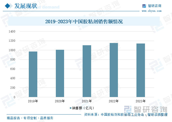 2019-2023年中國(guó)膠粘劑銷(xiāo)售額情況