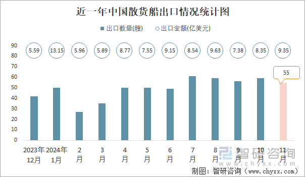 近一年中國散貨船出口情況統(tǒng)計圖