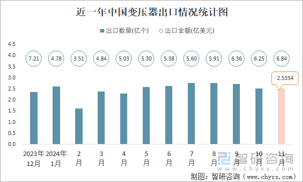 近一年中國(guó)變壓器出口情況統(tǒng)計(jì)圖