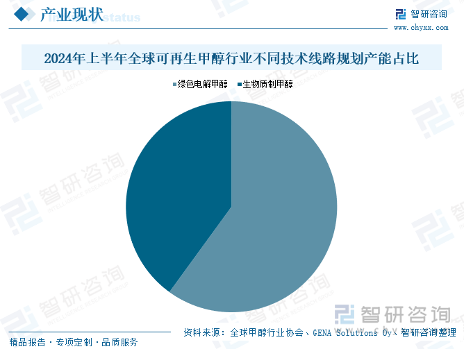 2024年上半年全球可再生甲醇行業(yè)不同技術(shù)線(xiàn)路規(guī)劃產(chǎn)能占比