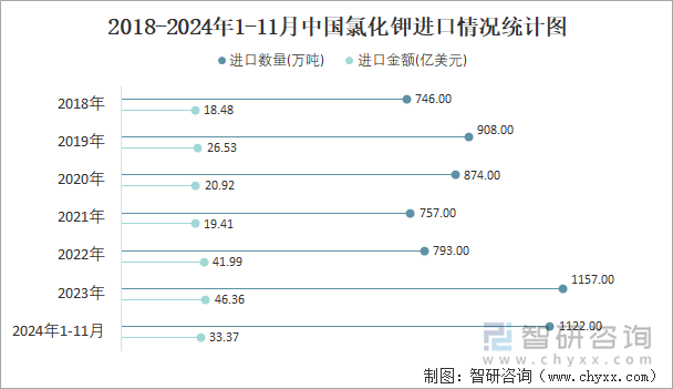 2018-2024年1-11月中國氯化鉀進口情況統(tǒng)計圖