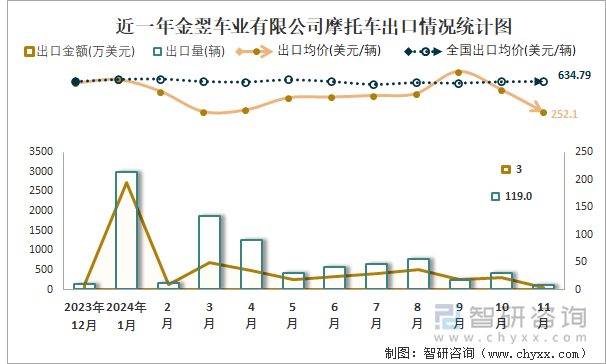 2019-2024年1-11月金翌车业有限公司摩托车产销及出口情况统计图