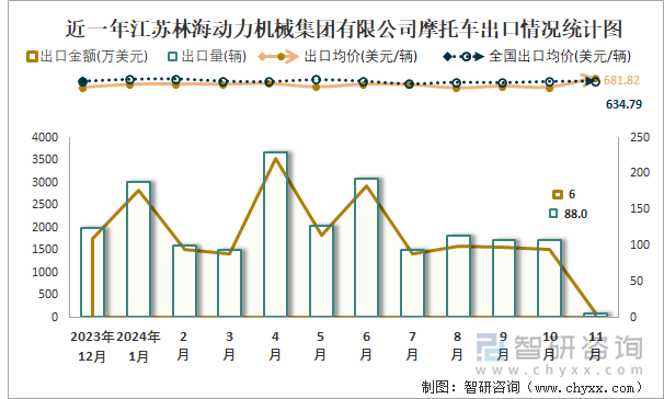 2019-2024年1-11月江蘇林海動力機械集團有限公司摩托車產(chǎn)銷及出口情況統(tǒng)計圖