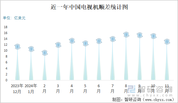 近一年中國電視機順差統(tǒng)計圖