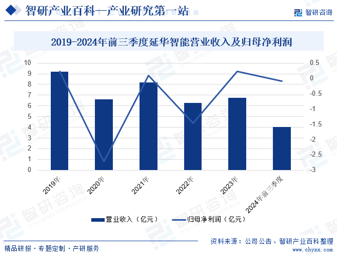 2019-2024年前三季度延華智能營業(yè)收入及歸母凈利潤