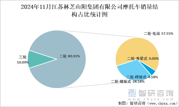 2024年11月江蘇林芝山陽(yáng)集團(tuán)有限公司摩托車(chē)銷(xiāo)量結(jié)構(gòu)占比統(tǒng)計(jì)圖