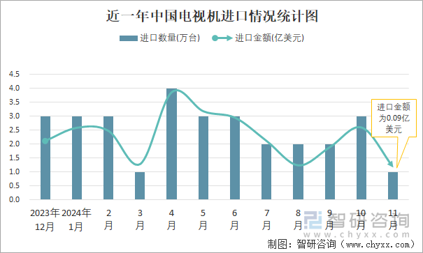 近一年中國電視機進口情況統(tǒng)計圖