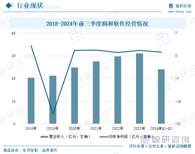 2018-2024年前三季度润和软件经营情况