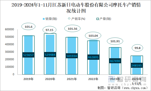 2019-2024年1-11月江蘇新日電動(dòng)車股份有限公司摩托車產(chǎn)銷情況統(tǒng)計(jì)圖