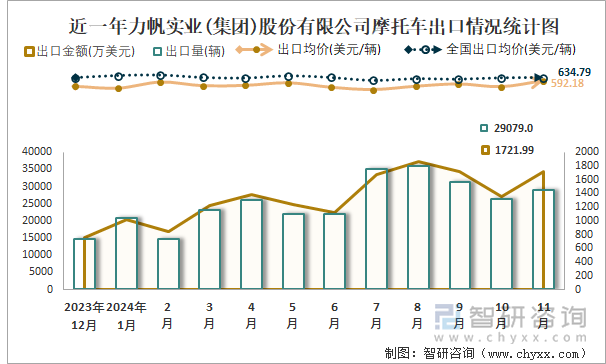 2019-2024年1-11月力帆實(shí)業(yè)(集團(tuán))股份有限公司摩托車(chē)產(chǎn)銷(xiāo)及出口情況統(tǒng)計(jì)圖