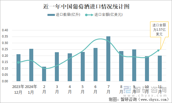 近一年中国葡萄酒进口情况统计图