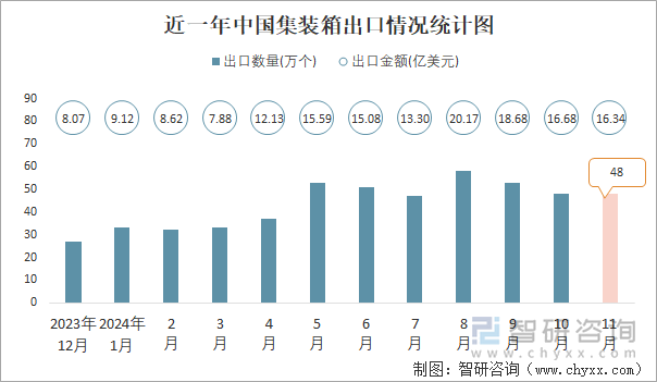 近一年中国集装箱出口情况统计图