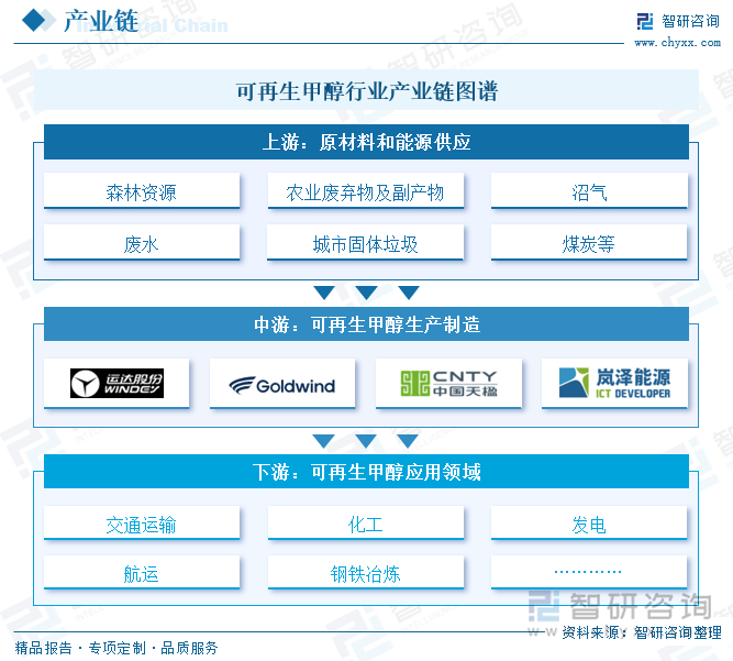 可再生甲醇行業(yè)產(chǎn)業(yè)鏈圖譜