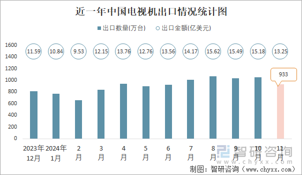 近一年中國電視機出口情況統(tǒng)計圖