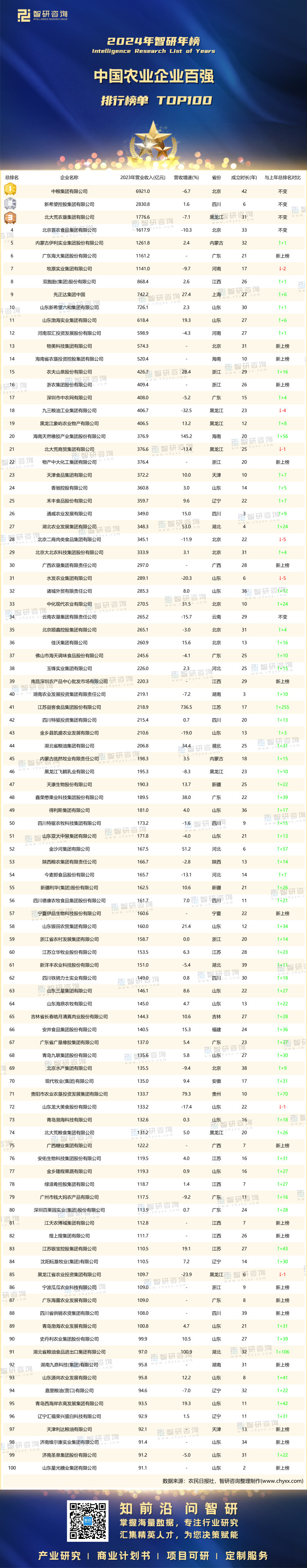 0119：2024中国农业企业500强-二维码