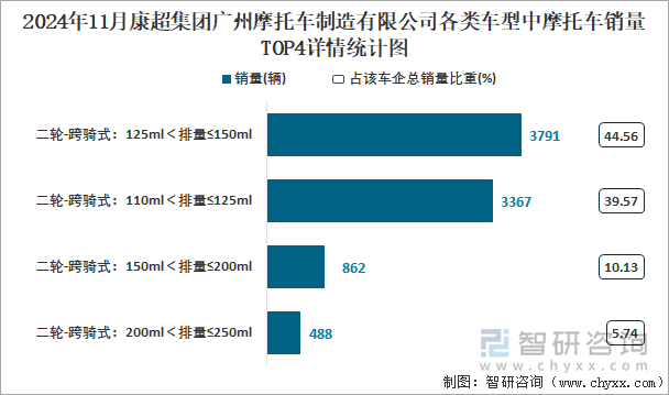 2024年11月康超集團(tuán)廣州摩托車制造有限公司各類車型中摩托車銷量TOP4詳情統(tǒng)計(jì)圖